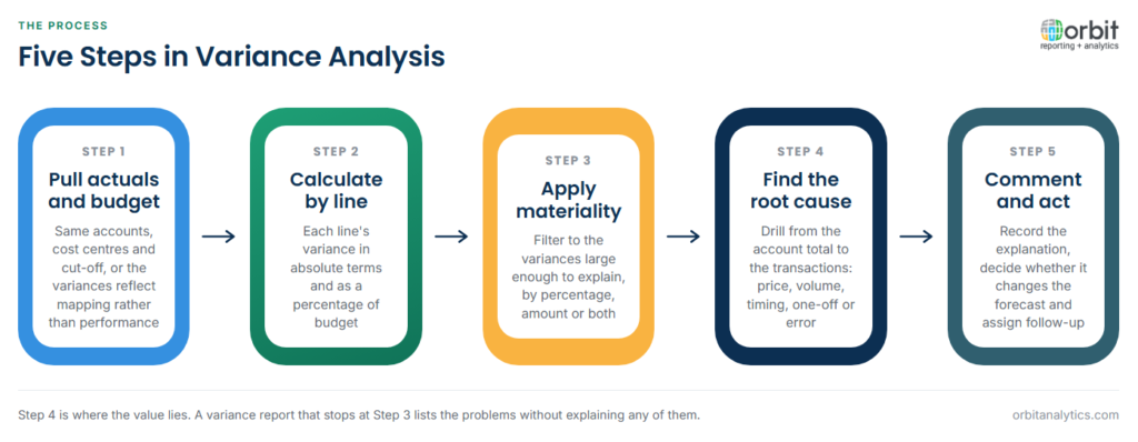 Five-step diagram of the variance analysis process: pull actuals and budget for the same accounts and period, calculate each line's variance in amount and percentage, apply materiality thresholds, drill into transactions to find the root cause, then write commentary, update the forecast if needed and assign follow-up.