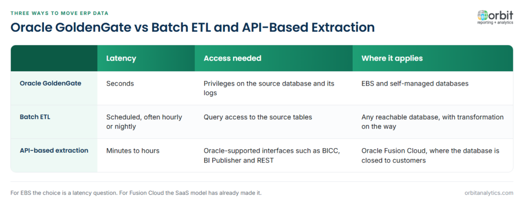 Comparison of Oracle GoldenGate, batch ETL and API-based extraction: GoldenGate replicates within seconds but needs privileges on the source database and its logs, so it applies to EBS and self-managed databases; batch ETL runs on an hourly or nightly schedule using query access to source tables; API-based extraction through BICC, BI Publisher and REST takes minutes to hours and is the route for Oracle Fusion Cloud, where the database is closed to customers.