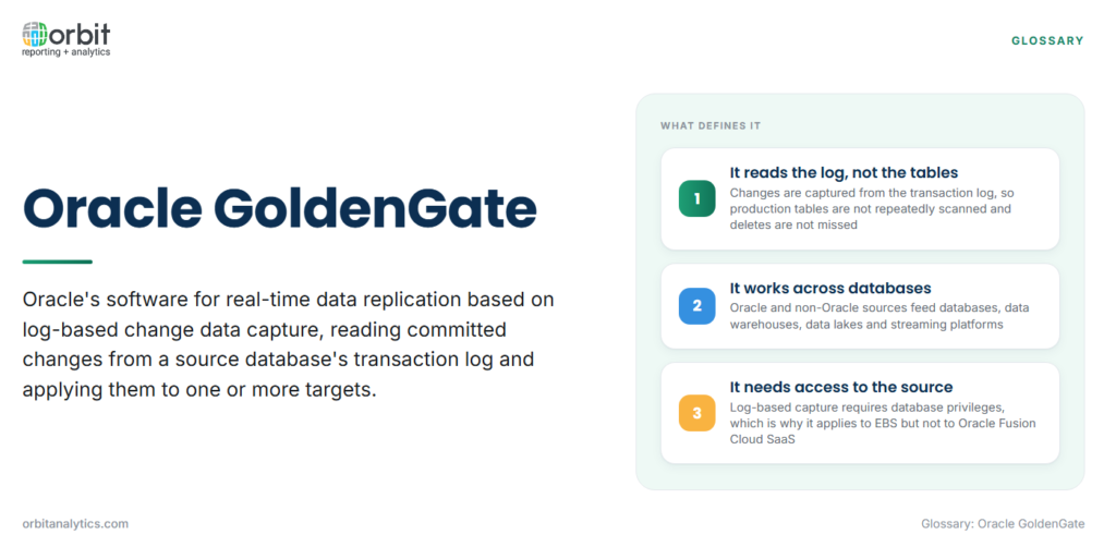 Definition card explaining Oracle GoldenGate as Oracle's software for real-time replication using log-based change data capture, with three defining features: it reads changes from the transaction log rather than scanning tables, it works across Oracle and non-Oracle databases and analytical targets, and it needs access to the source database's logs, so it applies to Oracle EBS but not to Oracle Fusion Cloud