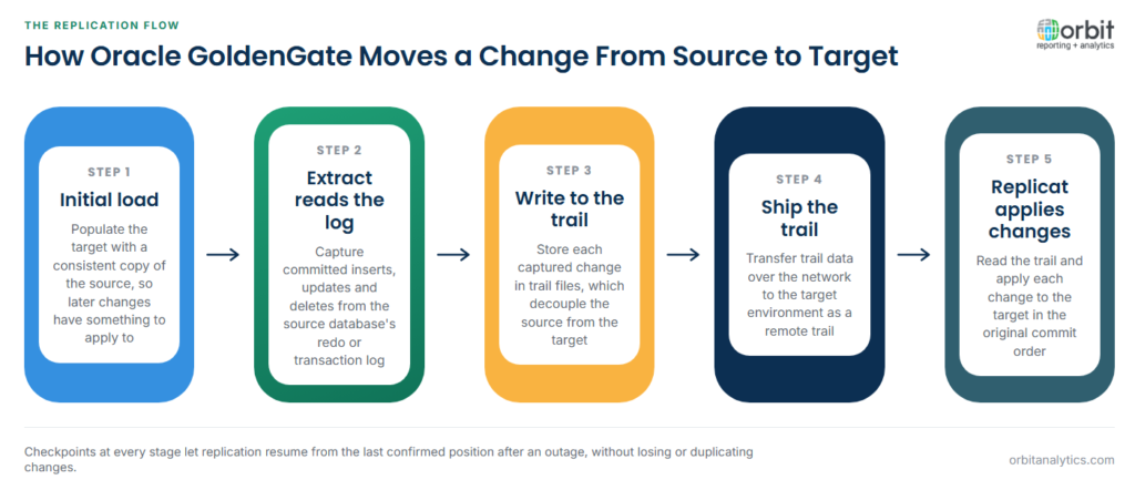 Five-step diagram of Oracle GoldenGate replication: an initial load populates the target, the Extract process reads committed changes from the source transaction log, changes are written to trail files, the trail is shipped over the network to the target environment, and the Replicat process applies each change to the target in original commit order.