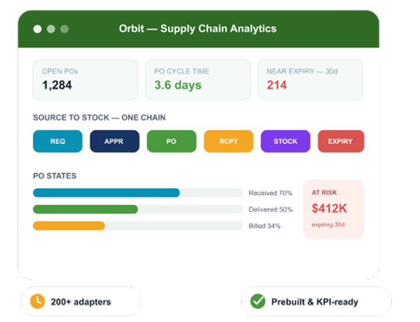 EBS Analytics Command Center dashboard for Q4 2025 Finance view showing $24.8M revenue (up 18.4% YoY), 22.1% operating margin, $6.2M working capital, 3 AI-flagged anomalies, and an upward performance trend.