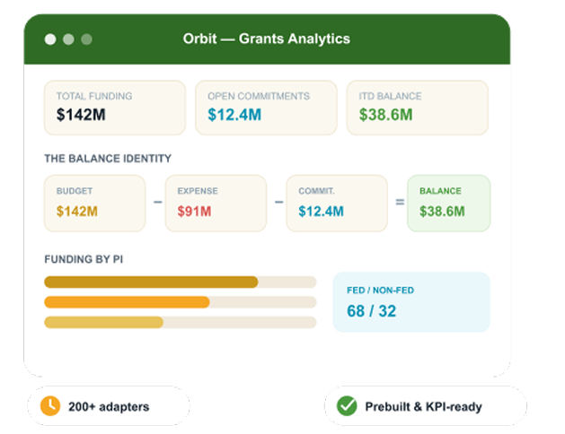 EBS Analytics Command Center dashboard for Q4 2025 Finance view showing $24.8M revenue (up 18.4% YoY), 22.1% operating margin, $6.2M working capital, 3 AI-flagged anomalies, and an upward performance trend.
