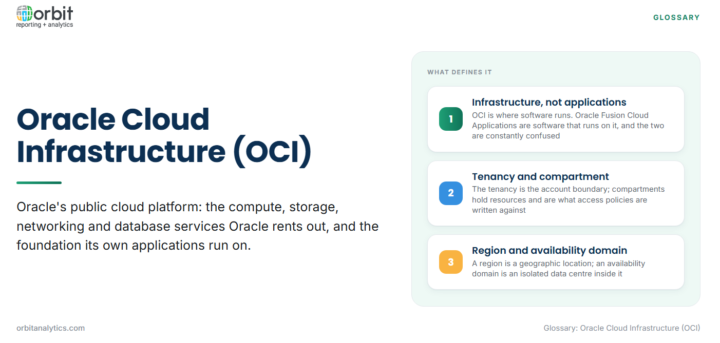 Definition card explaining Oracle Cloud Infrastructure as Oracle's public cloud platform providing compute, storage, networking and database services, with three defining concepts: it is infrastructure rather than applications, the tenancy is the account boundary and compartments are what access policies are written against, and a region is a geographic location containing isolated availability domains.