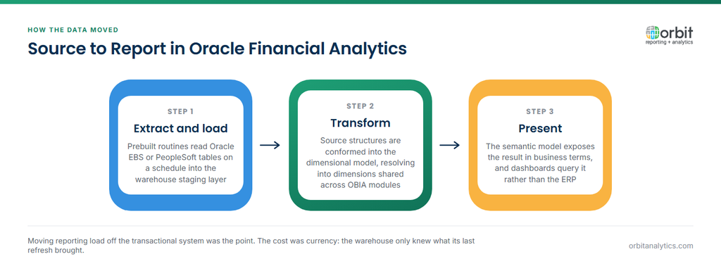 Three-stage diagram of how data moved through Oracle Financial Analytics: prebuilt routines extract and load data from Oracle E-Business Suite or PeopleSoft tables on a schedule, transformation conforms those source structures into a dimensional model with dimensions shared across OBIA modules, and the semantic model presents the result in business terms so dashboards query the warehouse rather than the ERP.