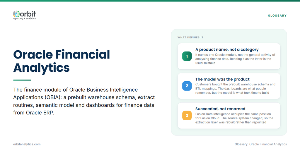 Definition card explaining Oracle Financial Analytics as the finance module of Oracle Business Intelligence Applications, comprising a prebuilt warehouse schema, extract routines, semantic model and dashboards, with three defining points: it is a specific product name rather than a general category, the prebuilt data model rather than the dashboards was the real product, and Fusion Data Intelligence succeeded it as a rebuild rather than a rename because the source system changed.