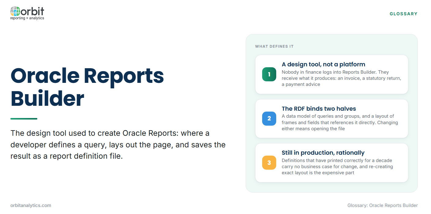 Definition card explaining Oracle Reports Builder as the design tool used to create Oracle Reports, where a developer defines a query, lays out the page and saves the result as a report definition file, with three defining features: it is a design tool rather than a reporting platform that finance users log into, an RDF binds a data model and a layout together so changing either means opening the file, and reports built with it remain in production for rational reasons rather than inertia.