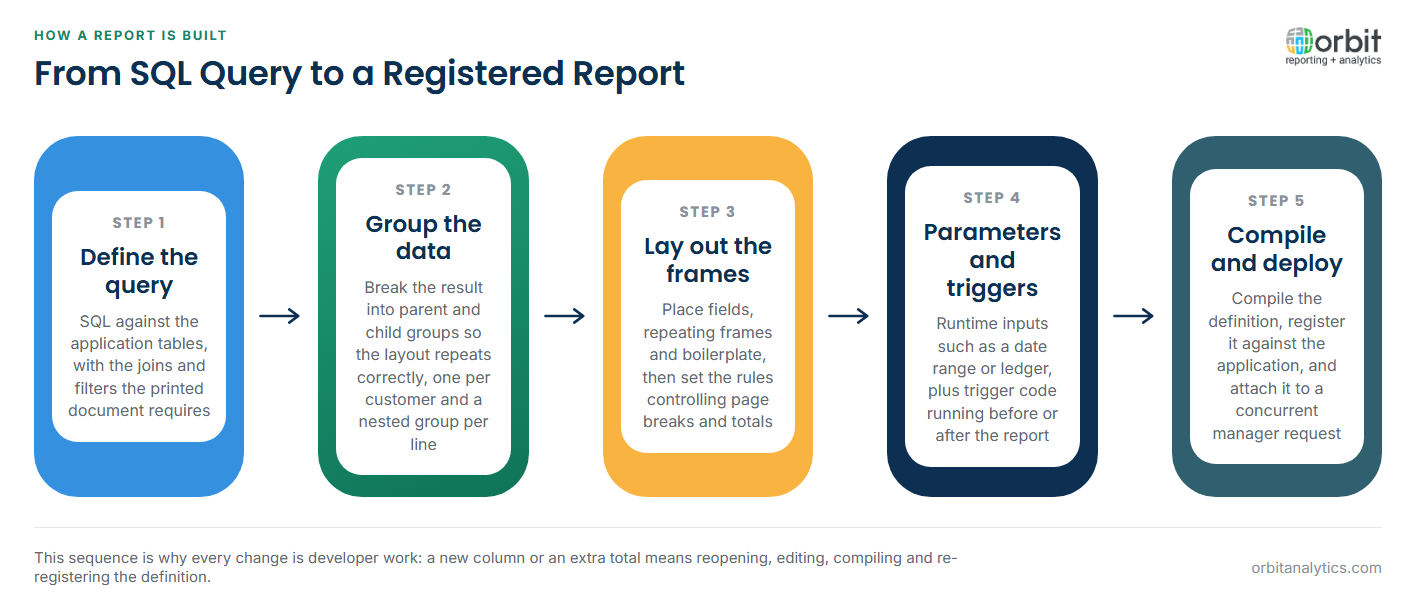 Five-step diagram of how an Oracle Report is built: define the SQL query against application tables, group the result into parent and child groups so the layout repeats correctly, lay out frames, fields and boilerplate with page break and totalling rules, add runtime parameters and trigger code, then compile the definition, register it against the application and attach it to a concurrent manager request.