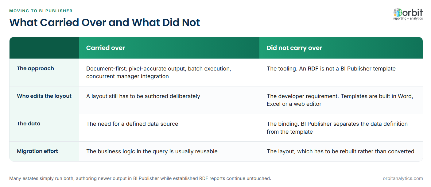 Comparison of what carried over from Oracle Reports Builder to BI Publisher and what did not: the document-first approach of pixel-accurate batch output and concurrent manager integration carried over while the tooling did not, layouts still have to be authored deliberately but no longer require a developer since templates are built in Word or Excel, the need for a defined data source carried over while the binding between data and layout did not, and query logic is usually reusable while the layout has to be rebuilt rather than converted.