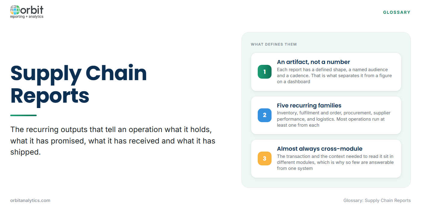 Definition card explaining supply chain reports as the recurring outputs that tell an operation what it holds, has promised, has received and has shipped, with three defining features: each report is an artifact with a defined shape, audience and cadence rather than a single number, they fall into five recurring families covering inventory, fulfilment, procurement, supplier performance and logistics, and almost all of them span several ERP modules.
