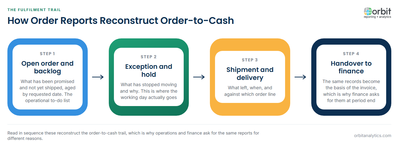 Four-stage diagram showing how order reports reconstruct the order-to-cash trail: open order and backlog reports list what is promised and unshipped aged by requested date, exception and hold reports show what has stopped moving and why, shipment and delivery reports record what left and against which order line, and the same records then hand over to finance as the basis of the invoice.