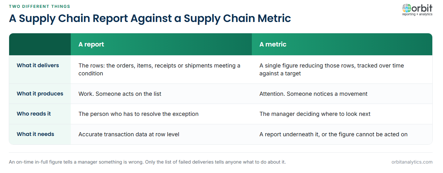 Comparison of a supply chain report against a supply chain metric: a report delivers the underlying rows of orders, items, receipts or shipments and produces work for the person resolving an exception, while a metric reduces those rows to a single tracked figure that produces attention for the manager deciding where to look, and every usable metric needs a report underneath it.