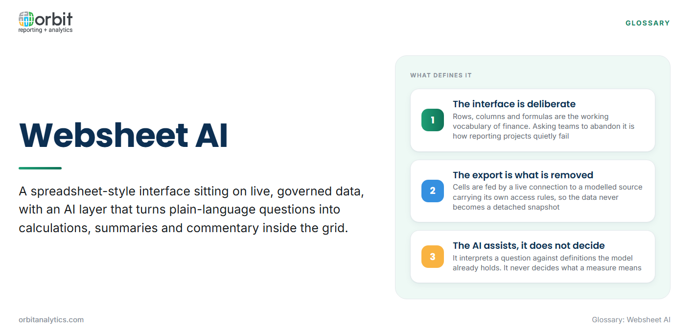 Definition card explaining Websheet AI as a spreadsheet-style interface over live governed data with an AI layer that turns plain-language questions into calculations and commentary in the grid, with three defining features: the spreadsheet interface is retained deliberately because it is the working vocabulary of finance teams, the export is what gets removed since cells are fed by a live connection to a modelled source, and the AI layer assists with steps rather than deciding what a measure means.