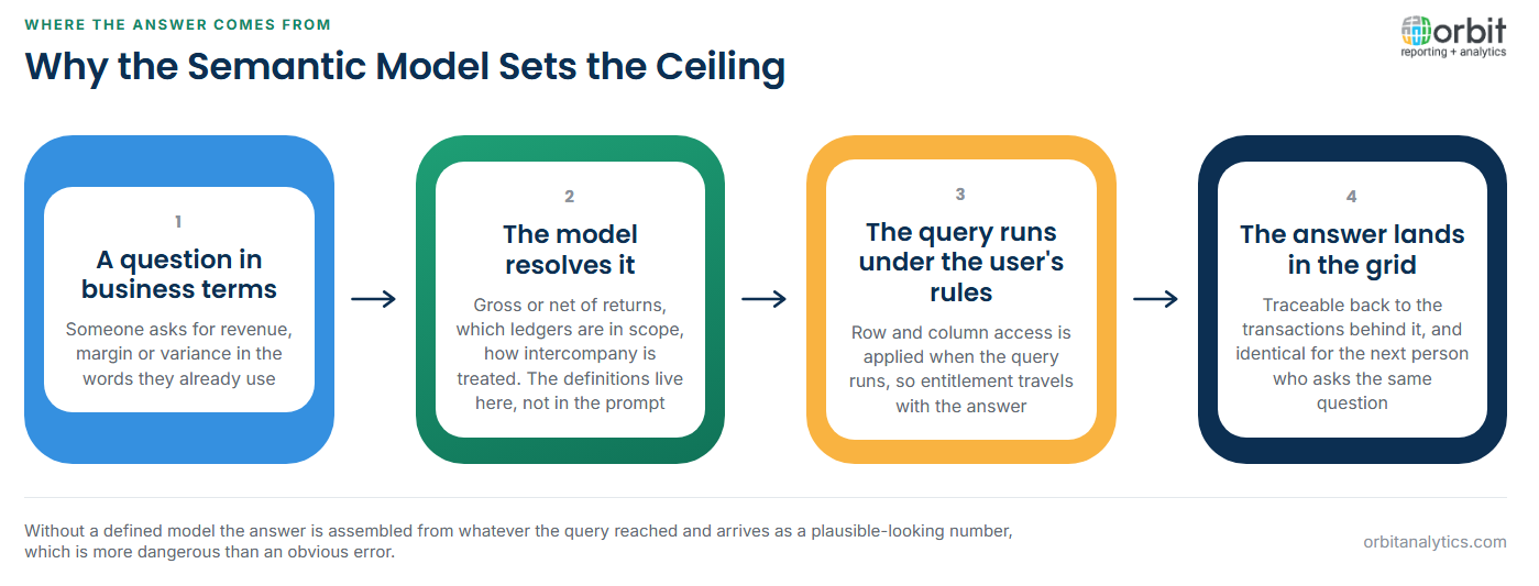 Four-stage diagram showing why the semantic model sets the quality ceiling for a websheet AI layer: a question is asked in business terms, the model resolves what the measure means including scope and intercompany treatment, the query runs under the user's own row and column access rules, and the answer lands in the grid traceable to its transactions and repeatable for the next person who asks.