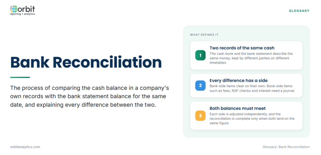 Definition card explaining bank reconciliation as the process of comparing the cash book balance with the bank statement balance for the same date and explaining every difference, with three defining features: the two records describe the same cash on different timetables, every difference belongs to either the bank side or the book side and only book-side items need a journal, and both adjusted balances must land on the same figure.