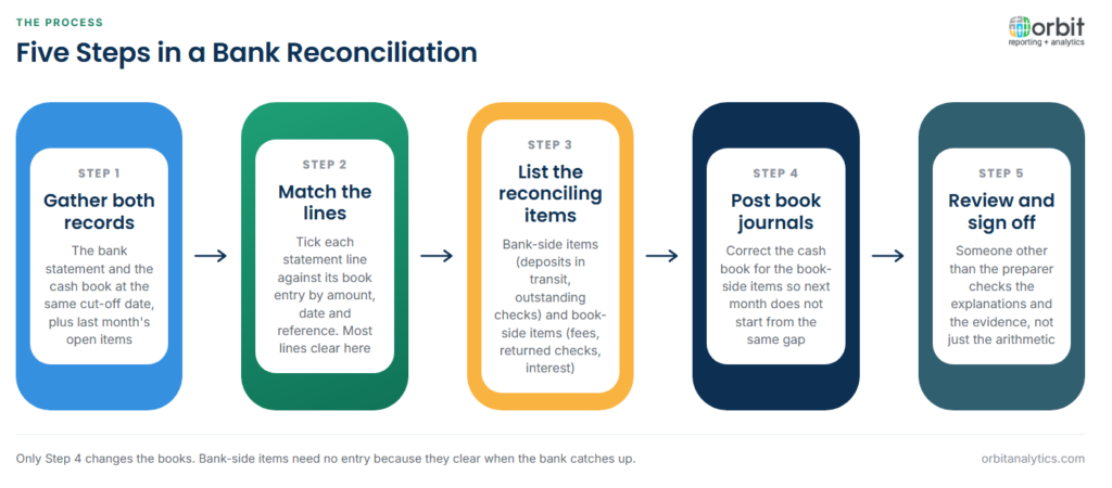 Five-step diagram of the bank reconciliation process: gather the bank statement and cash book at the same cut-off date, match statement lines to book entries by amount, date and reference, list the reconciling items on both sides (deposits in transit and outstanding checks on the bank side; fees, returned checks and interest on the book side), post journals to correct the cash book for the book-side items, then have someone other than the preparer review and sign off.
