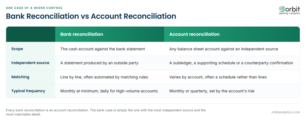 Comparison of bank reconciliation and account reconciliation across scope, independent source, matching and frequency: bank reconciliation proves the cash account against a bank statement produced by an outside party, matched line by line and often daily or monthly, while account reconciliation proves any balance sheet account against a subledger, schedule or confirmation, matched in ways that vary by account on a monthly or quarterly cycle set by risk.