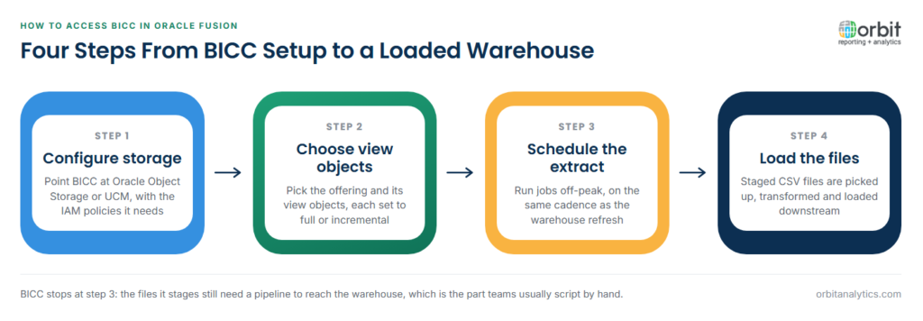 Four-step process for Oracle Fusion data extraction with BICC: configure Object Storage or UCM with IAM policies, choose view objects for full or incremental extraction, schedule the extract off-peak, then pick up the staged CSV files and load them into the data warehouse.
