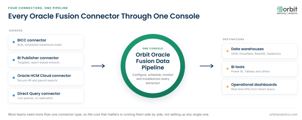 Hub and spoke diagram showing the BICC, BI Publisher, Oracle HCM Cloud and Direct Query connectors feeding one Orbit Oracle Fusion data pipeline console, which delivers data to warehouses such as ADW, Snowflake, Redshift and Databricks, to BI tools such as Power BI and Tableau, and to real-timeoperational dashboards.
