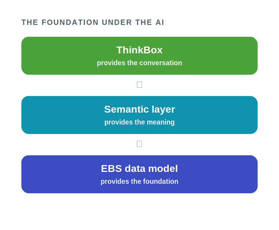 The foundation under the AI