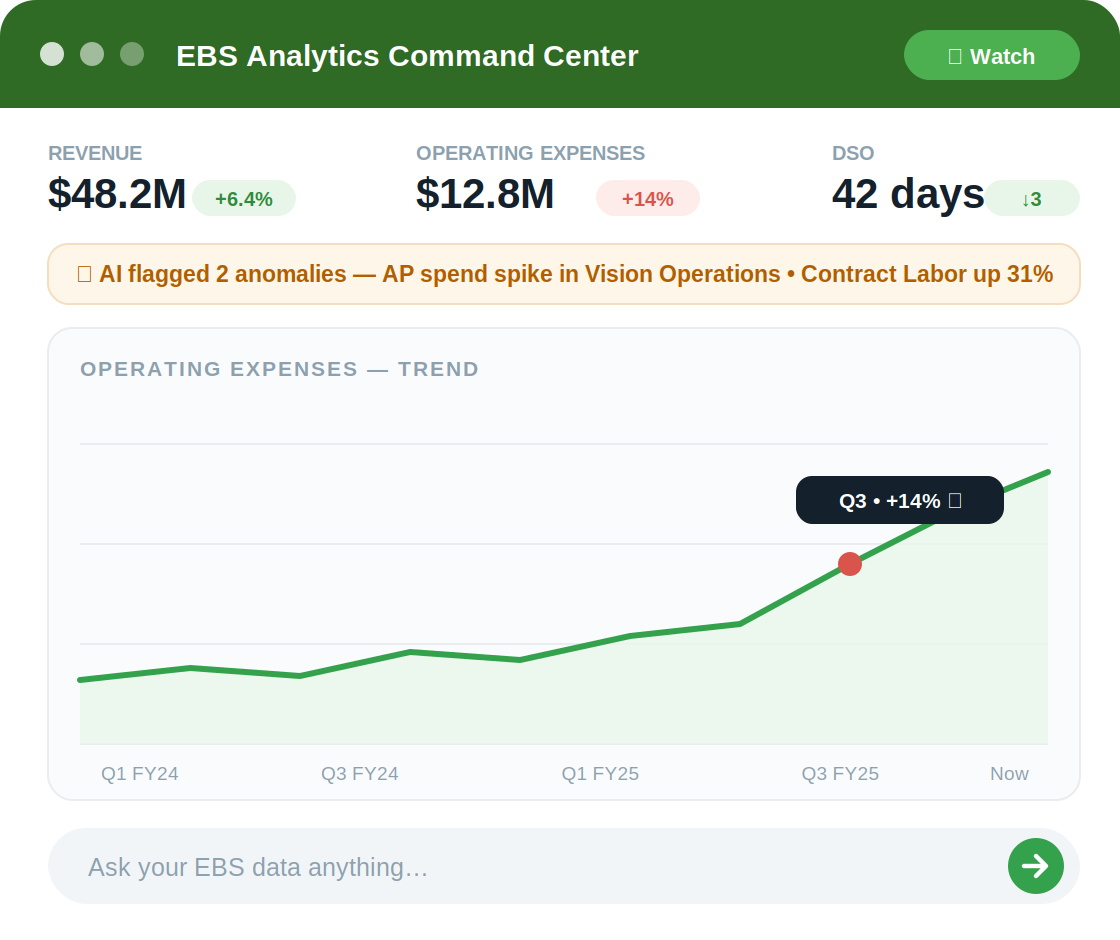 EBS Analytics Command Center dashboard for Q4 2025 Finance view showing $24.8M revenue (up 18.4% YoY), 22.1% operating margin, $6.2M working capital, 3 AI-flagged anomalies, and an upward performance trend.