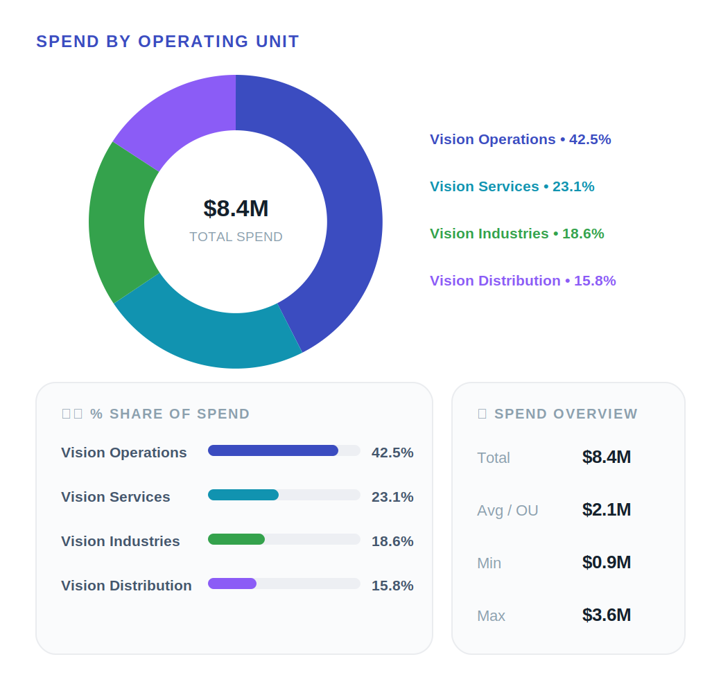 Distribution and revenue overview