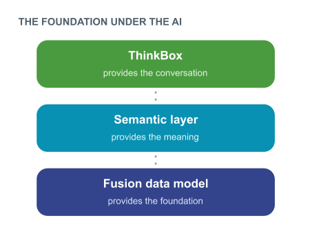 foundation The foundation under the AI