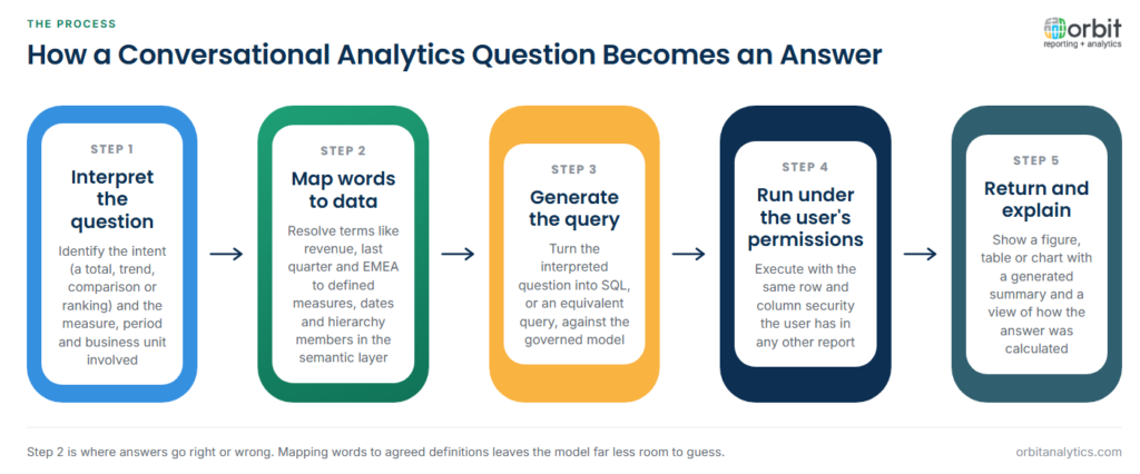 Five-step diagram of how conversational analytics answers a question: interpret the intent and entities in the question, map its words to defined measures and hierarchies in a semantic layer, generate a query against the governed model, run it under the requesting user's permissions, then return a figure, table or chart with a generated summary and a view of how it was calculated.