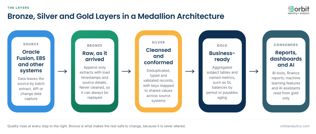 Diagram of the medallion architecture flow: data leaves Oracle Fusion, EBS and other source systems, lands unchanged in the bronze layer as append-only raw extracts, is cleansed, deduplicated and conformed in the silver layer, is aggregated into business-ready subject tables and named metrics in the gold layer, and is then read by reports, dashboards, machine learning and AI assistants.