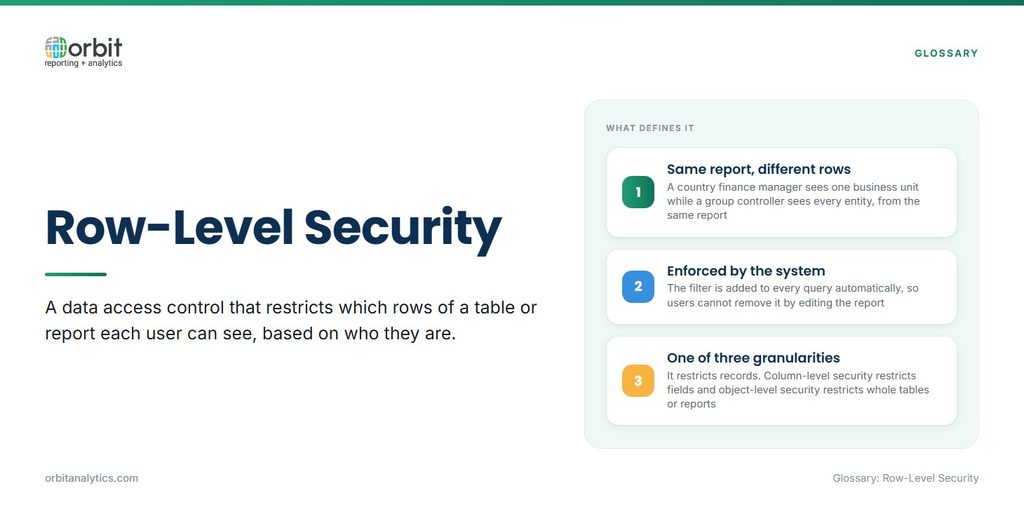 Definition card explaining row-level security as a data access control that restricts which rows of a table or report each user can see based on who they are, with three defining features: two users see different rows in the same report, the filter is enforced by the system on every query so users cannot remove it, and it restricts records, unlike column-level security which restricts fields and object-level security which restricts whole tables or reports.