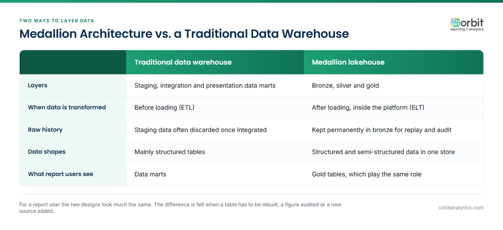 Comparison of a traditional data warehouse and a medallion lakehouse: the warehouse layers data as staging, integration and data marts, transforms before loading, and often discards staging data, while the medallion lakehouse layers data as bronze, silver and gold, transforms after loading inside the platform, keeps raw history permanently in bronze, and holds structured and semi-structured data together, with gold tables playing the role of data marts for report users.