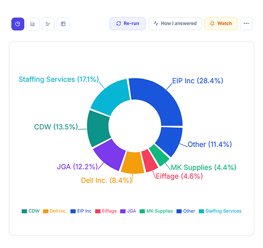 EBS Analytics Command Center dashboard for Q4 2025 Finance view showing $24.8M revenue (up 18.4% YoY), 22.1% operating margin, $6.2M working capital, 3 AI-flagged anomalies, and an upward performance trend.