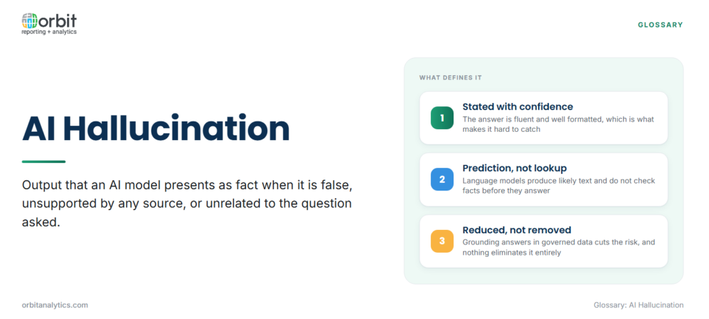 Definition card explaining AI hallucination as output that an AI model presents as fact when it is false, unsupported by any source or unrelated to the question, with three defining features: it is stated fluently and confidently, it comes from models predicting likely text rather than looking facts up, and grounding answers in governed data reduces it without removing it entirely.