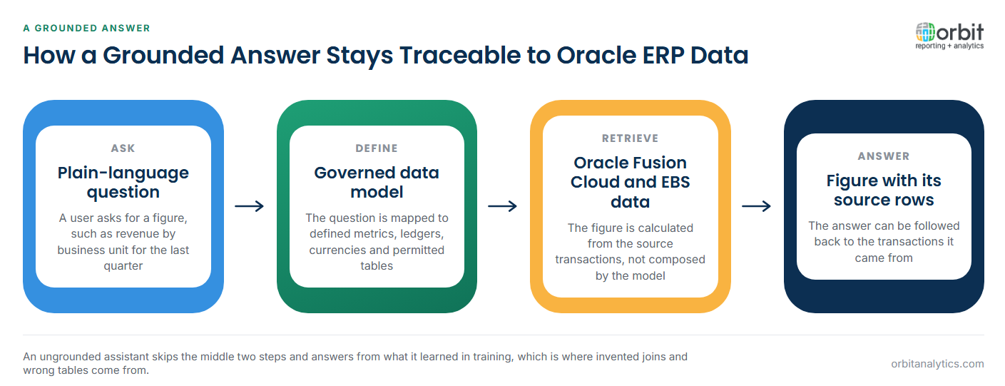 Diagram of a grounded AI answer: a plain-language question is mapped to a governed data model of defined metrics, ledgers, currencies and permitted tables, the figure is calculated from Oracle Fusion Cloud and EBS source transactions rather than composed by the model, and the answer can be traced back to the source rows it came from.