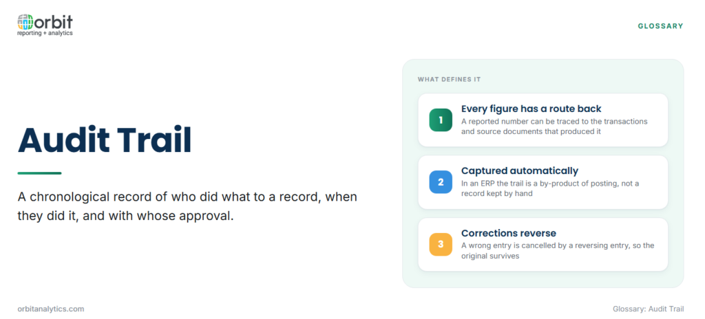 Definition card explaining an audit trail as a chronological record of who did what to a record, when they did it and with whose approval, with three defining features: every reported figure has a route back to its transactions and source documents, the trail is captured automatically as a by-product of posting in an ERP, and corrections are made by reversing entries so the original survives.