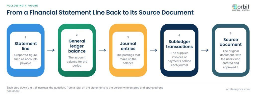 Diagram of an audit trail followed from a financial statement line, such as accounts payable, to the general ledger balance for the period, the journal entries that make up the balance, the subledger transactions such as supplier invoices behind each journal, and finally the source document with the users who entered and approved it.
