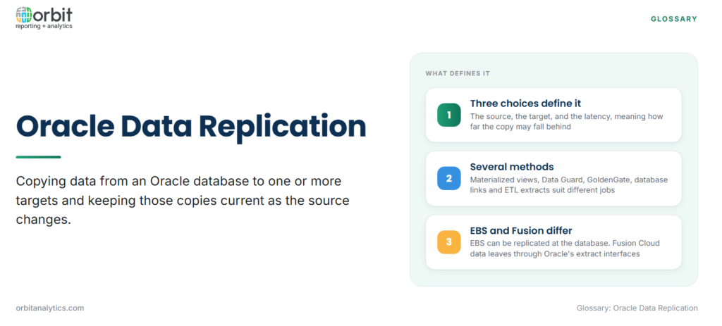 Definition card explaining Oracle data replication as copying data from an Oracle database to one or more targets and keeping the copies current as the source changes, with three defining features: every setup is defined by its source, target and latency, several methods such as materialized views, Data Guard, GoldenGate, database links and ETL extracts suit different jobs, and Oracle EBS can be replicated at the database while Oracle Fusion Cloud data leaves through Oracle's extract interfaces.