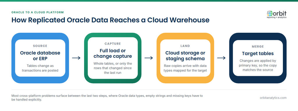 Diagram of Oracle data replicated to a cloud warehouse: tables change in an Oracle database or ERP, a full load or change capture takes whole tables or only changed rows, the raw copies land in cloud storage or a staging schema with data types mapped for the target, and changes are merged into target tables by primary key so the copy matches the source.