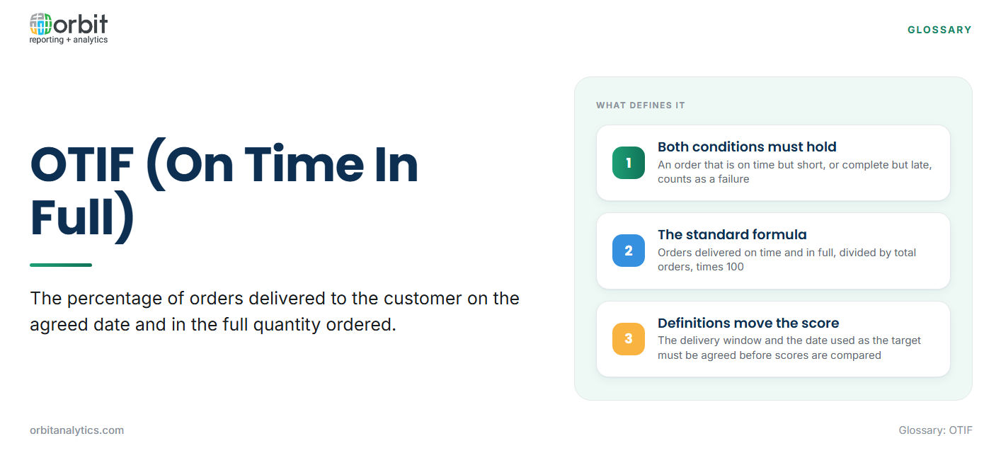 Definition card explaining OTIF, On Time In Full, as the percentage of orders delivered on the agreed date and in the full quantity ordered, with three defining features: an order counts only when both conditions hold, the standard formula divides orders delivered on time and in full by total orders, and the delivery window and target date must be agreed before scores are compared.