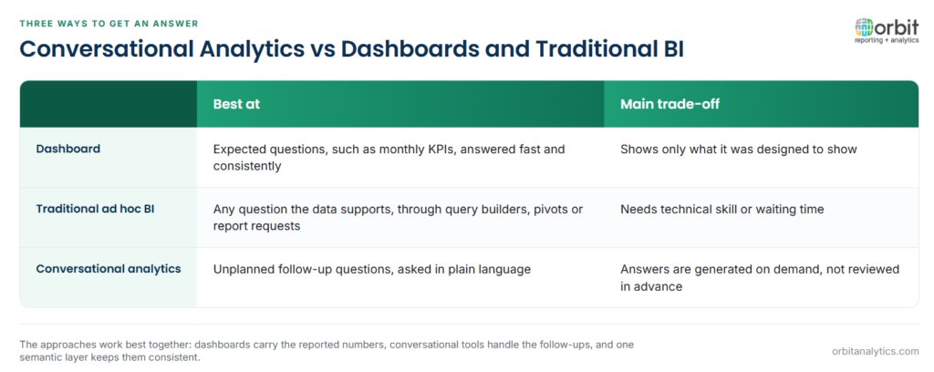 Comparison of dashboards, traditional ad hoc BI and conversational analytics: dashboards answer expected questions fast and consistently but show only what they were built to show, ad hoc BI answers any question the data supports but needs technical skill or waiting time, and conversational analytics answers unplanned follow-up questions in plain language but generates each answer on demand rather than reviewing it in advance.