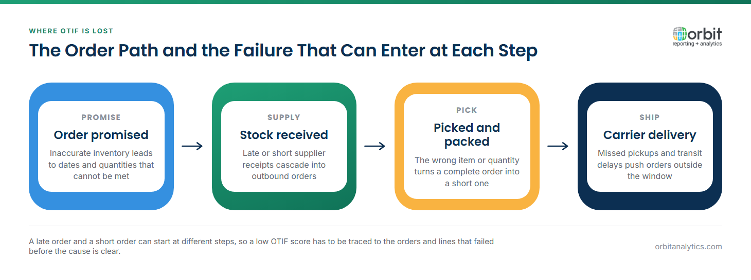 Diagram of the order path and where OTIF failures enter: at promise, inaccurate inventory produces dates and quantities that cannot be met; at supply, late or short supplier receipts cascade into outbound orders; at picking and packing, the wrong item or quantity makes an order short; and at carrier delivery, missed pickups and transit delays make an order late.