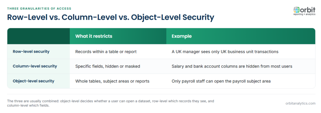 Comparison of row-level, column-level and object-level security: row-level security restricts records within a table, for example a UK manager seeing only UK transactions, column-level security hides or masks specific fields such as salary and bank account, and object-level security restricts access to whole tables, subject areas or reports such as a payroll subject area.