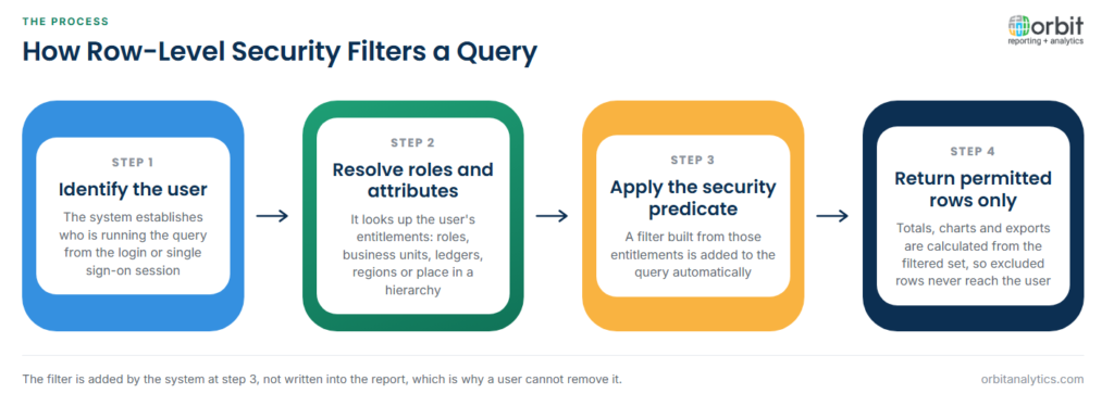 Four-step diagram of how row-level security works: the system identifies the user from their login, resolves their roles and attributes such as business units, ledgers or regions, adds a security filter built from those entitlements to the query, and returns only the permitted rows so totals, charts and exports never include excluded records.
