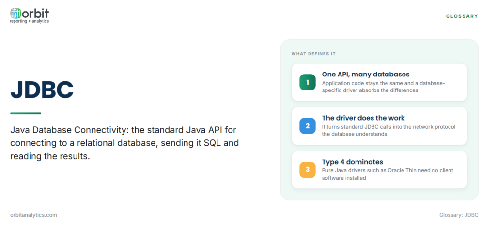 Definition card explaining JDBC, Java Database Connectivity, as the standard Java API for connecting to a relational database, sending it SQL and reading the results, with three defining features: one API serves many databases because a database-specific driver absorbs the differences, the driver turns standard calls into the database's own protocol, and pure Java Type 4 drivers such as Oracle Thin dominate because they need no client software.
