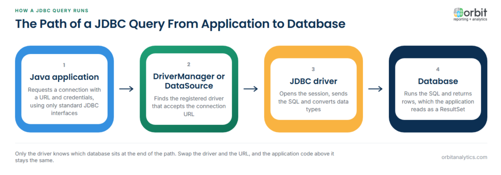 Diagram of the path a JDBC query takes: a Java application requests a connection using standard JDBC interfaces, the DriverManager or a DataSource finds the driver that accepts the connection URL, the JDBC driver opens the session, sends the SQL and converts data types, and the database runs the query and returns rows that the application reads as a ResultSet.