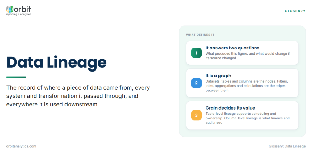 Definition card explaining data lineage as the record of where data came from, every system and transformation it passed through, and everywhere it is used downstream, with three defining features: it answers what produced a figure and what would change if its source changed, it is a graph of datasets connected by transformations, and its grain decides its value, with column-level lineage being what finance and audit need.