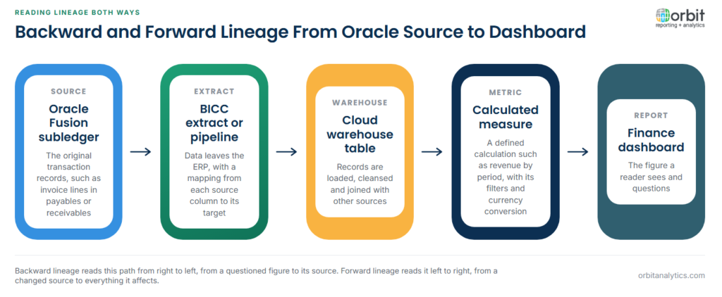 Diagram of a data lineage path from an Oracle Fusion subledger through a BICC extract or pipeline, a cloud warehouse table and a calculated metric to a finance dashboard, showing that backward lineage traces the path from the dashboard figure back to the source records while forward lineage traces it from the source to every report that depends on it.