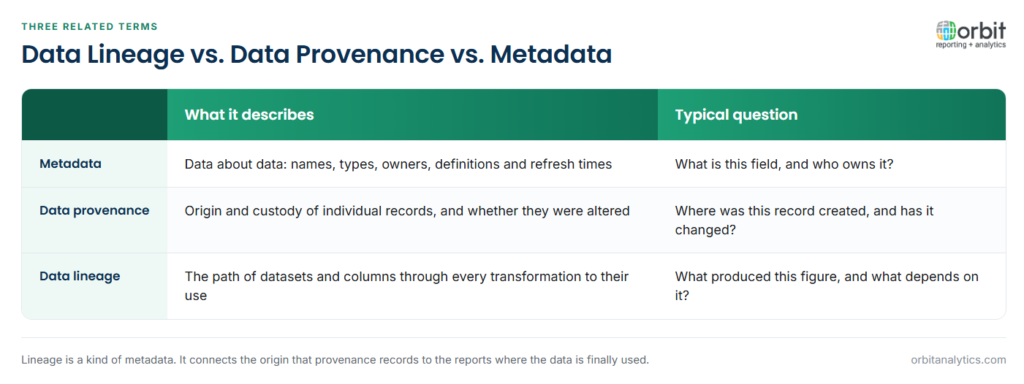 Comparison of metadata, data provenance and data lineage: metadata describes names, types, owners and definitions and answers what a field is, provenance describes the origin and custody of individual records and answers where a record was created and whether it changed, and lineage describes the path of datasets and columns through each transformation and answers what produced a figure and what depends on it.