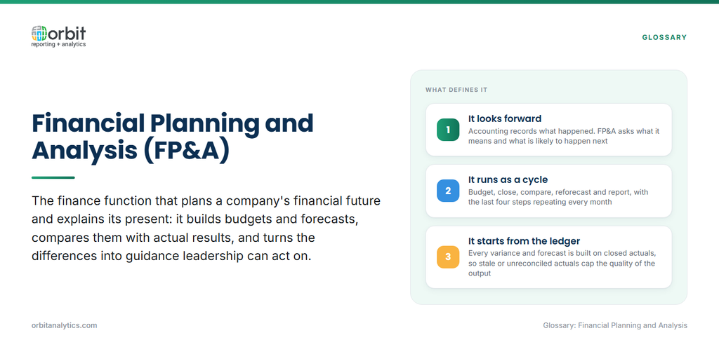 Definition card explaining financial planning and analysis as the finance function that builds budgets and forecasts, compares them with actual results and turns the differences into guidance for leadership, with three defining features: it looks forward where accounting looks back, it runs as a repeating monthly cycle of close, compare, reforecast and report, and it starts from closed general ledger actuals.