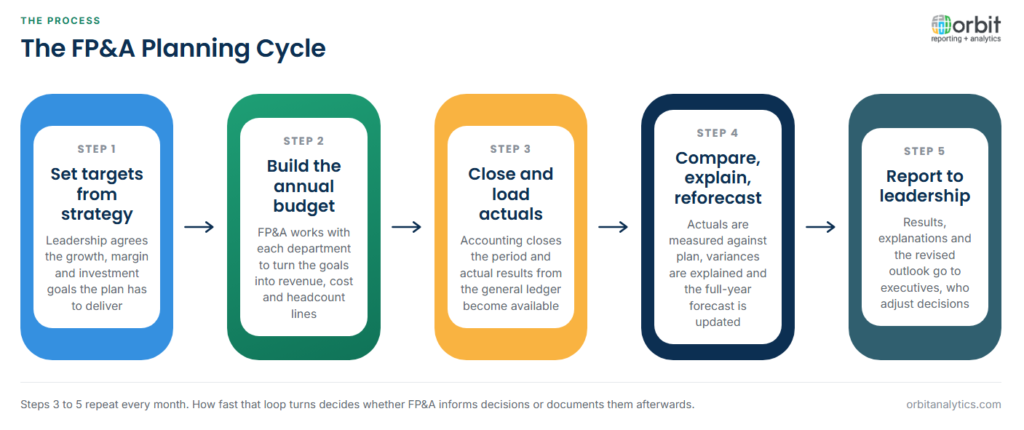Five-step diagram of the FP&A planning cycle: set targets from strategy, build the annual budget with each department, close the month and load general ledger actuals, compare actuals with plan, explain variances and reforecast, then report results and the revised outlook to leadership, with steps three to five repeating monthly.