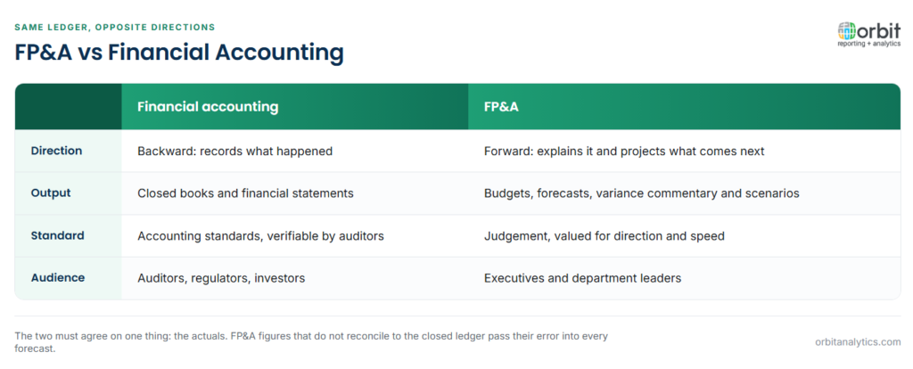 Comparison of financial accounting and FP&A across direction, output, standard and audience: financial accounting looks backward, produces closed books and statements to accounting standards for auditors, regulators and investors, while FP&A looks forward, produces budgets, forecasts, variance commentary and scenarios using judgement for executives and department leaders.